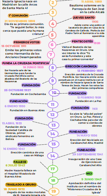 LÍNEA DE TIEMPO, LÍNEA DE “SÍ”